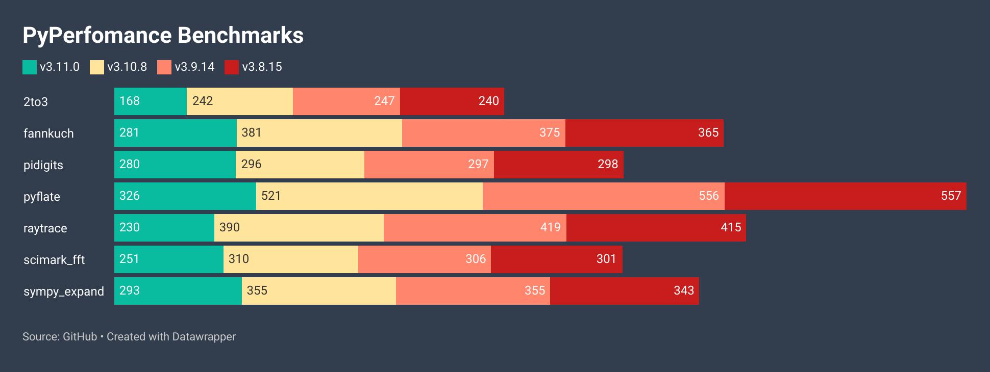 PyPerformance Benchmarks